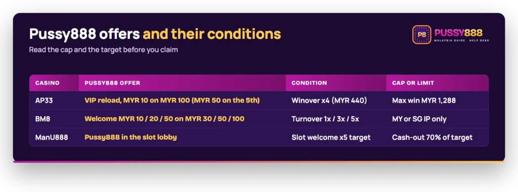 Pussy888 casino offers in Malaysia: AP33 VIP reload with winover x4 and max win MYR 1,288, BM8 welcome 1x to 5x, ManU888 lobby