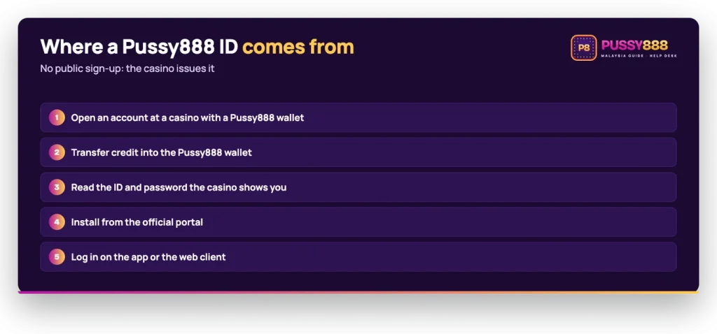 Pussy888 login ID flow: casino account, transfer to the Pussy888 wallet, ID and password shown, install, log in