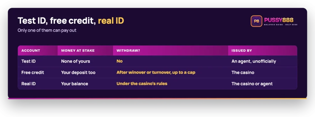 Pussy888 test ID compared with free credit and a real ID: money at stake, withdrawals and who issues each