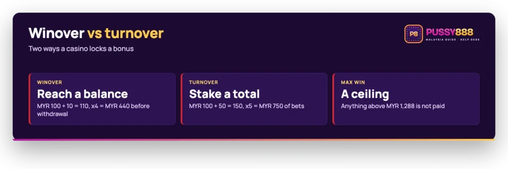 Winover versus turnover on Pussy888 bonuses: MYR 440 balance target, MYR 750 of bets, MYR 1,288 max win